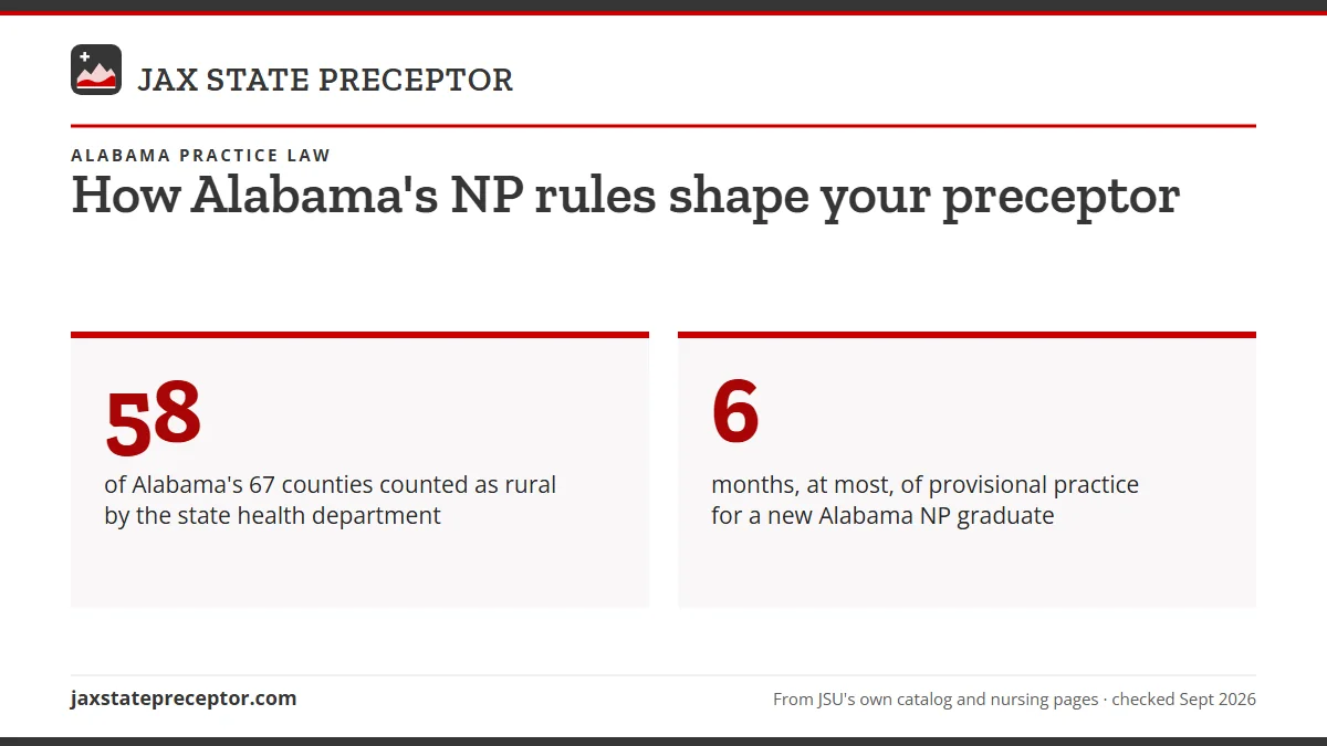 How Alabama's NP rules shape your preceptor. 58: of Alabama's 67 counties counted as rural by the state health department; 6: months, at most, of provisional practice for a new Alabama NP graduate.