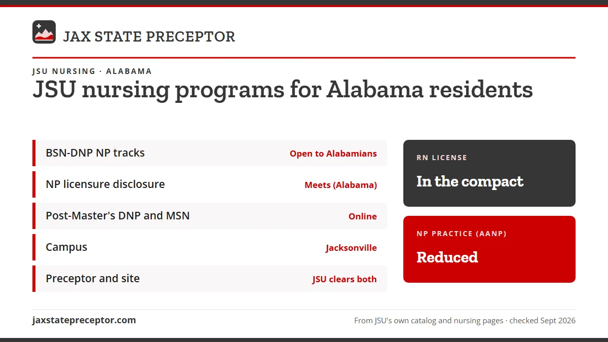 JSU nursing programs for Alabama residents. BSN-DNP NP tracks: open to alabamians; NP licensure disclosure: meets (alabama); Post-Master's DNP and MSN: online; Campus: jacksonville. RN license: in the compact. NP practice: reduced.