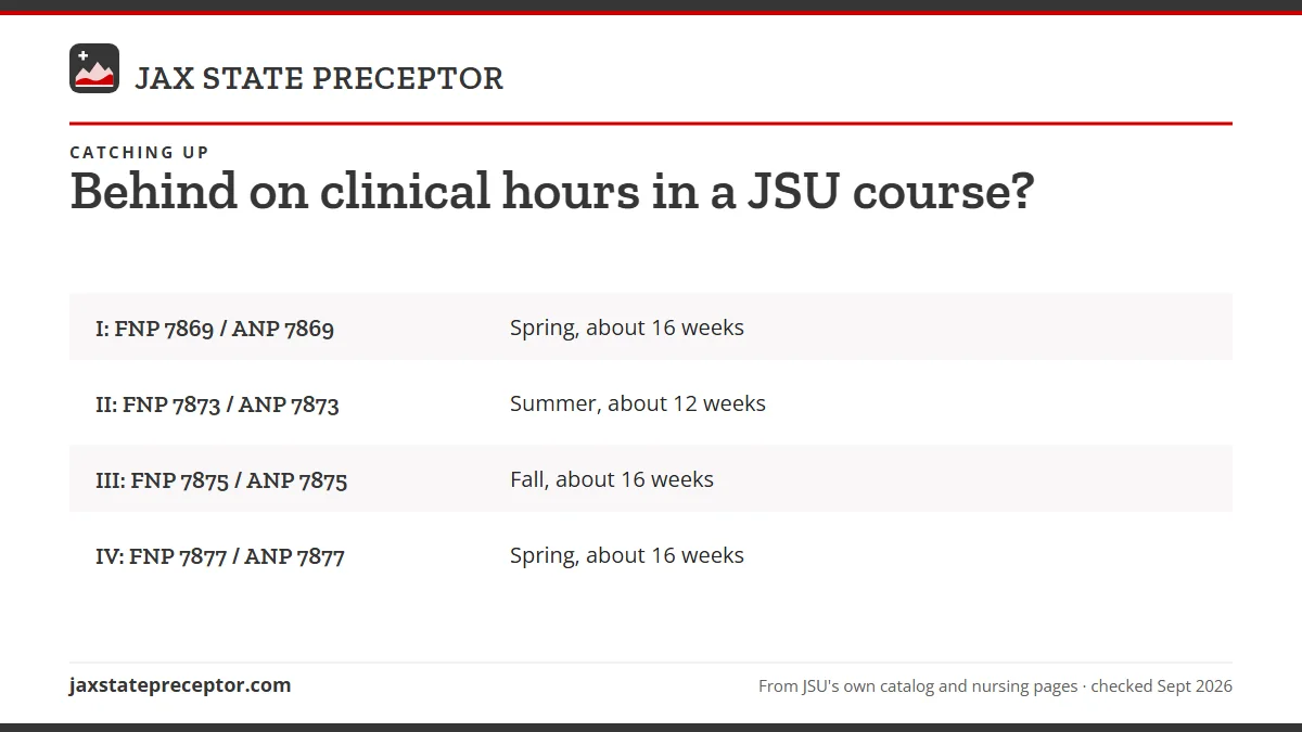 Table. Even weekly pace for JSU NP practicums (our arithmetic from 2026-27 catalog hours and full-term dates; your course's clinical window may be shorter): I: FNP 7869 / ANP 7869, Spring, about 16 weeks; II: FNP 7873 / ANP 7873, Summer, about 12 weeks; III: FNP 7875 / ANP 7875, Fall, about 16 weeks