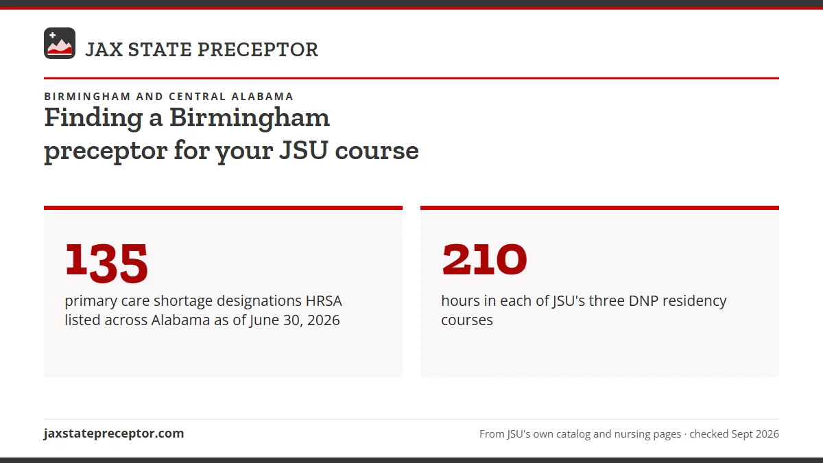 Finding a Birmingham preceptor for your JSU course. 135: primary care shortage designations HRSA listed across Alabama as of June 30, 2026; 210: hours in each of JSU's three DNP residency courses.