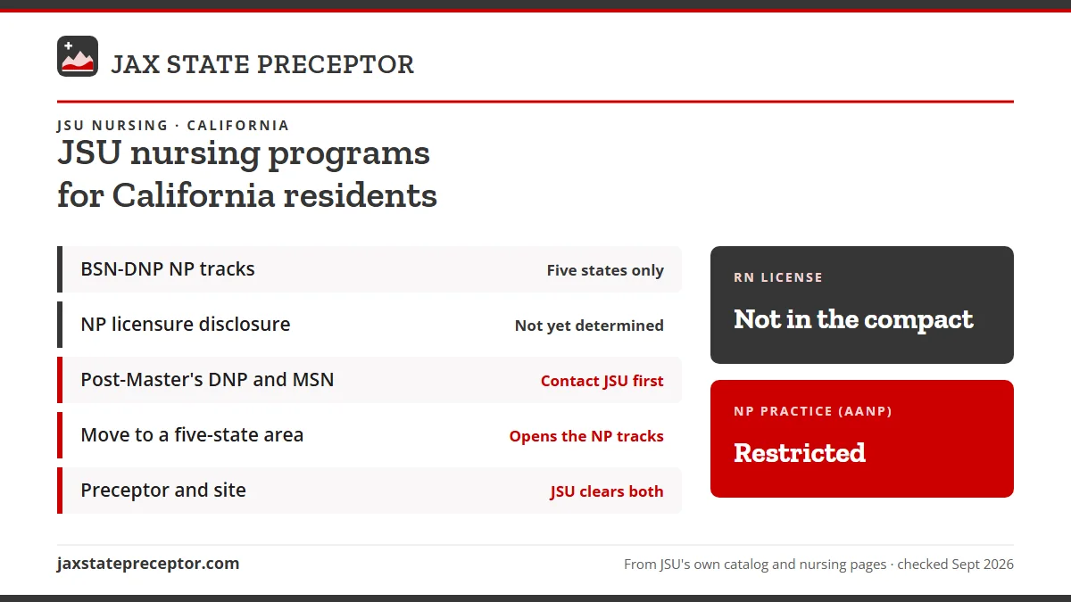 JSU nursing programs for California residents. BSN-DNP NP tracks: five states only; NP licensure disclosure: not yet determined; Post-Master's DNP and MSN: contact jsu first; Move to a five-state area: opens the np tracks. RN license: not in the compact. NP practice: restricted.