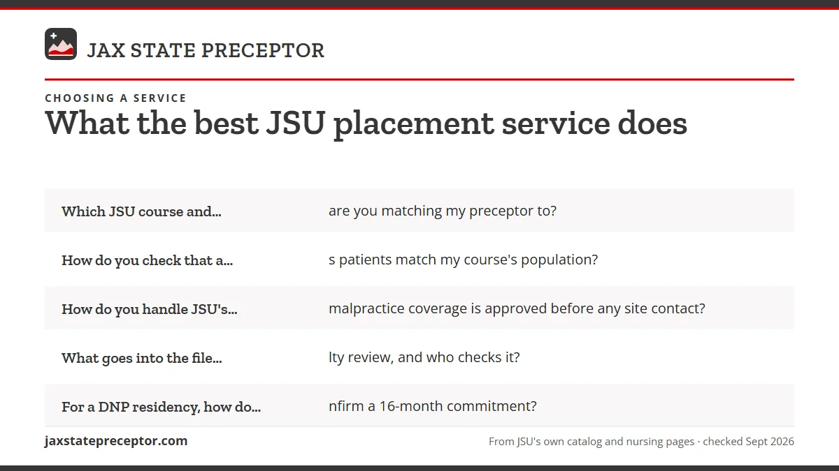 Questions to ask any placement service: Which JSU course and catalog hours are you matching my prece; How do you check that a preceptor's patients match my course; How do you handle JSU's rule that malpractice coverage is ap; What goes into the file JSU's faculty review, and who checks.