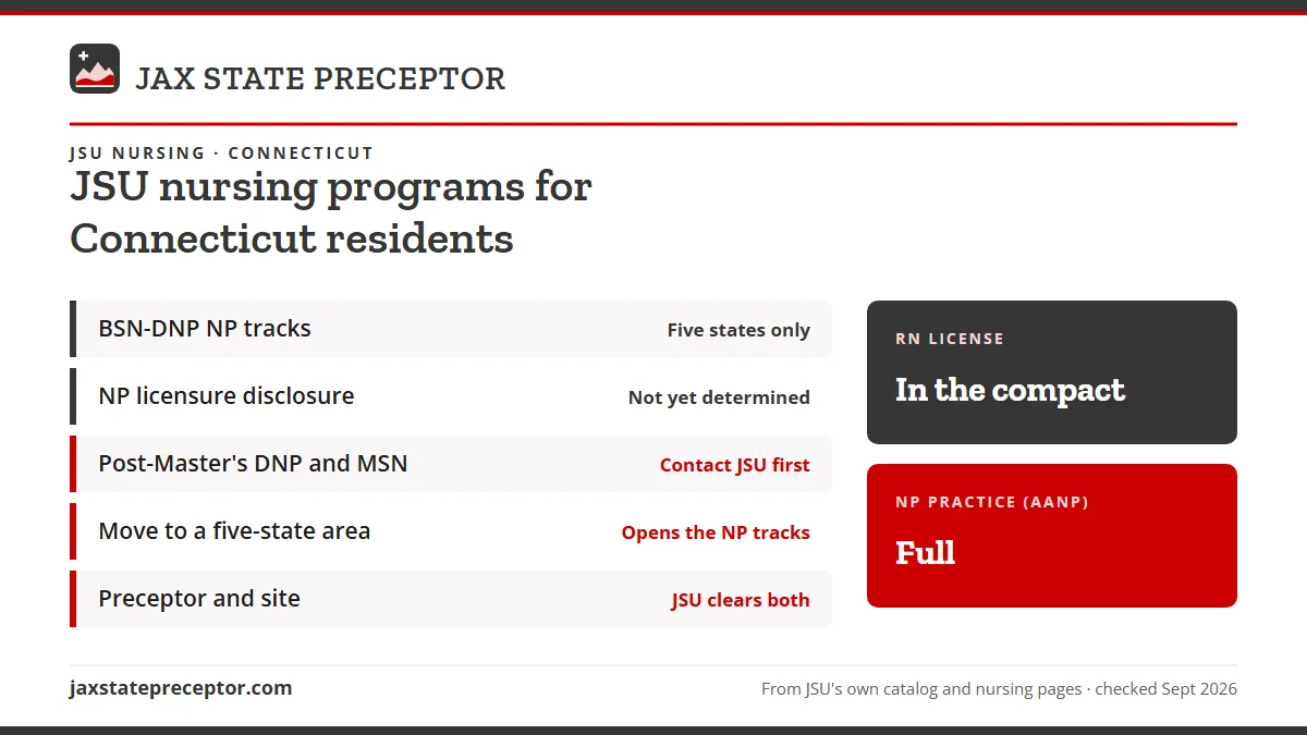 JSU nursing programs for Connecticut residents. BSN-DNP NP tracks: five states only; NP licensure disclosure: not yet determined; Post-Master's DNP and MSN: contact jsu first; Move to a five-state area: opens the np tracks. RN license: in the compact. NP practice: full.
