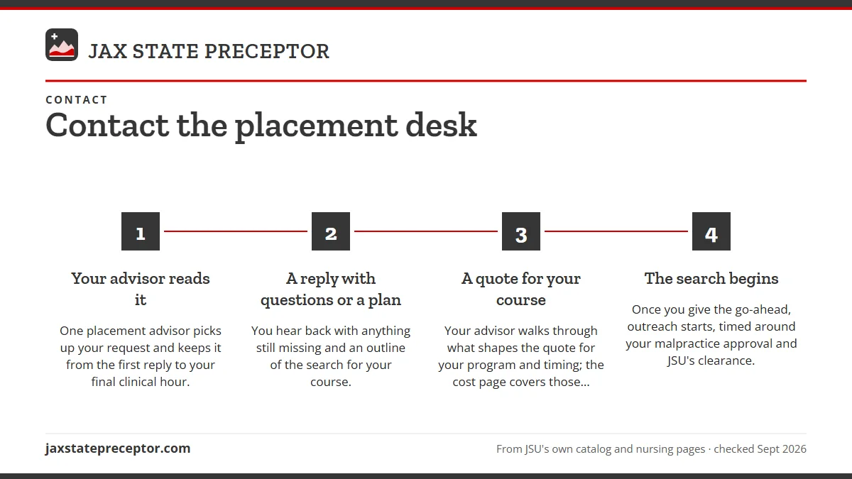 Numbered steps. What happens after you send it: 1 Your advisor reads it; 2 A reply with questions or a plan; 3 A quote for your course; 4 The search begins.