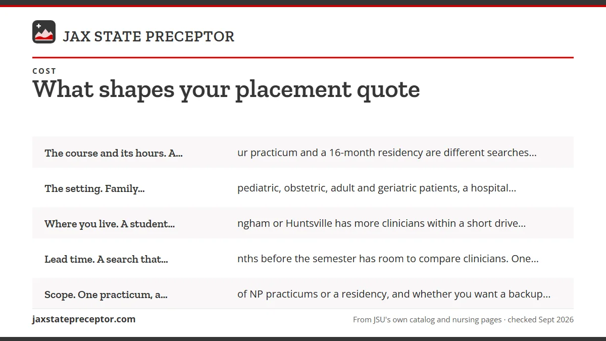 The five things that shape a quote: The course and its hours. A 120-hour practicum and a 16-mont; The setting. Family practice with pediatric, obstetric, adul; Where you live. A student in Birmingham or Huntsville has mo; Lead time. A search that starts months before the semester h.