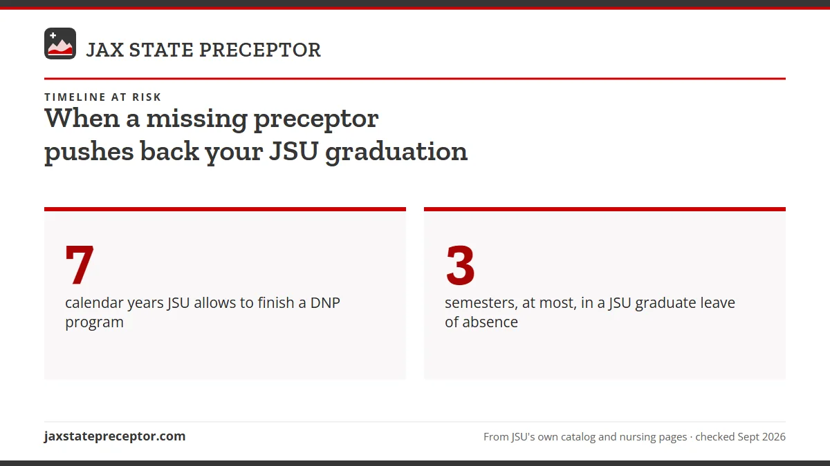 When a missing preceptor pushes back your JSU graduation. 7: calendar years JSU allows to finish a DNP program; 3: semesters, at most, in a JSU graduate leave of absence.