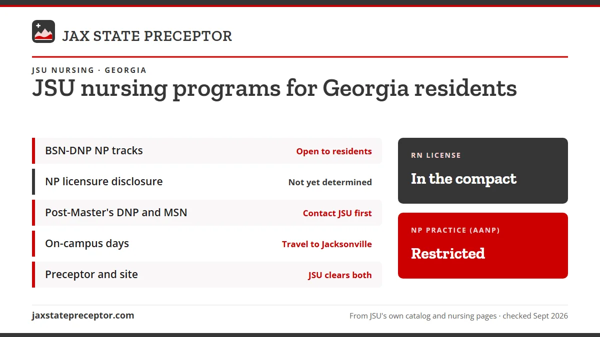 JSU nursing programs for Georgia residents. BSN-DNP NP tracks: open to residents; NP licensure disclosure: not yet determined; Post-Master's DNP and MSN: contact jsu first; On-campus days: travel to jacksonville. RN license: in the compact. NP practice: restricted.