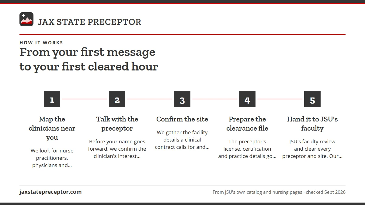 Numbered steps. The search and the match, step by step: 1 Map the clinicians near you; 2 Talk with the preceptor; 3 Confirm the site; 4 Prepare the clearance file; 5 Hand it to JSU's faculty.