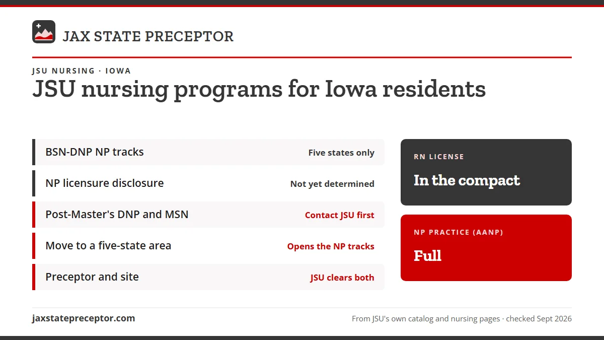 JSU nursing programs for Iowa residents. BSN-DNP NP tracks: five states only; NP licensure disclosure: not yet determined; Post-Master's DNP and MSN: contact jsu first; Move to a five-state area: opens the np tracks. RN license: in the compact. NP practice: full.
