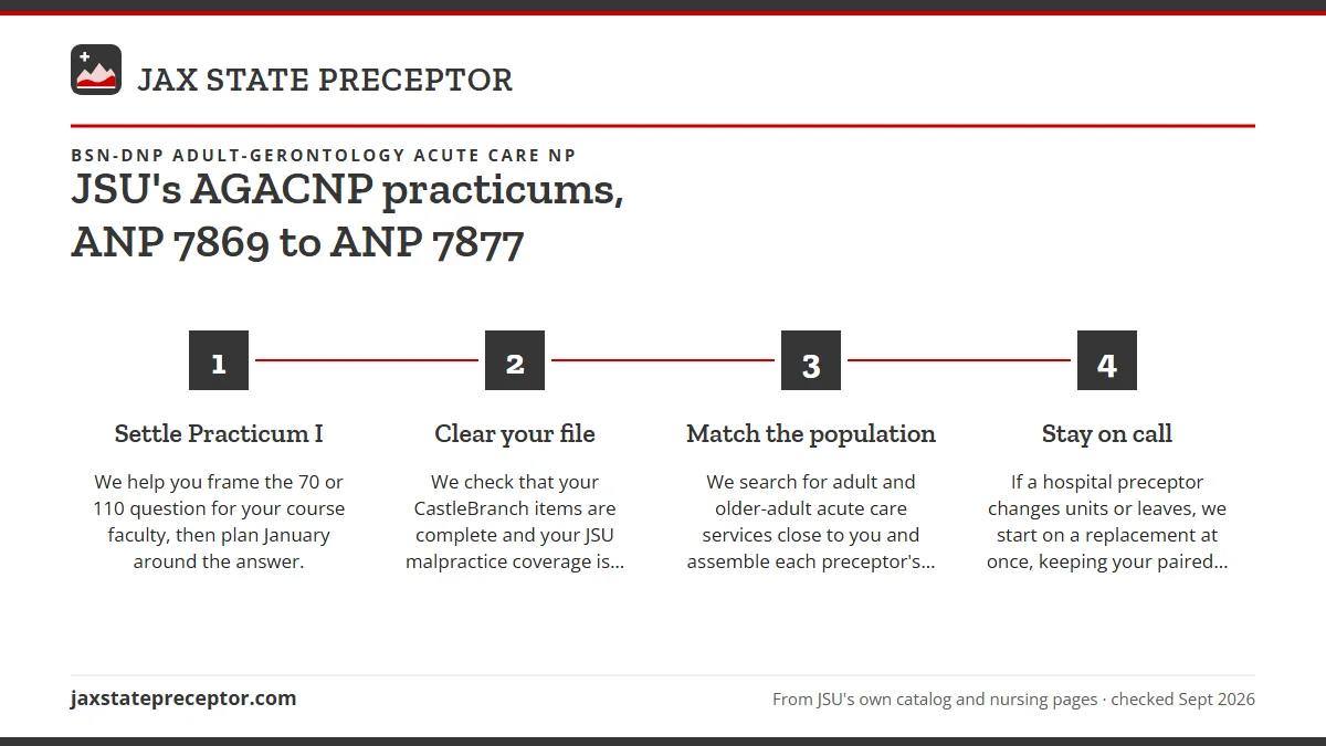 Numbered steps. How we plan AGACNP placements: 1 Settle Practicum I; 2 Clear your file; 3 Match the population; 4 Stay on call.