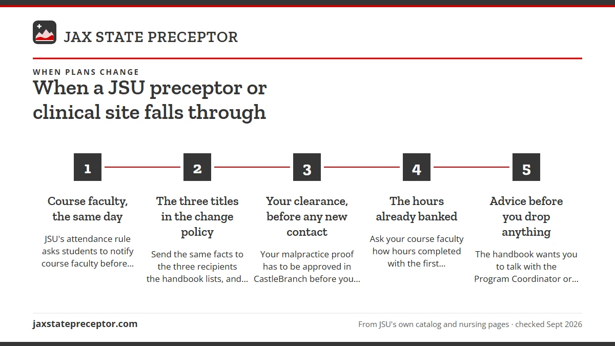Numbered steps. Who to tell, and in what order: 1 Course faculty, the same day; 2 The three titles in the change policy; 3 Your clearance, before any new contact; 4 The hours already banked; 5 Advice before you drop anything.