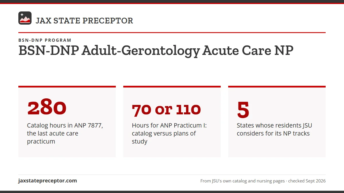 BSN-DNP Adult-Gerontology Acute Care NP. 280: Catalog hours in ANP 7877, the last acute care practicum; 70 or 110: Hours for ANP Practicum I: catalog versus plans of study; 5: States whose residents JSU considers for its NP tracks.