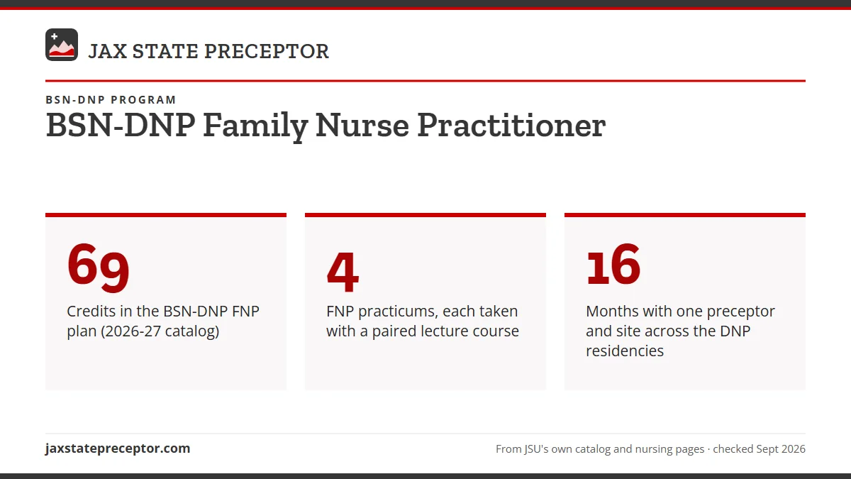 BSN-DNP Family Nurse Practitioner. 69: Credits in the BSN-DNP FNP plan (2026-27 catalog); 4: FNP practicums, each taken with a paired lecture course; 16: Months with one preceptor and site across the DNP residencies.