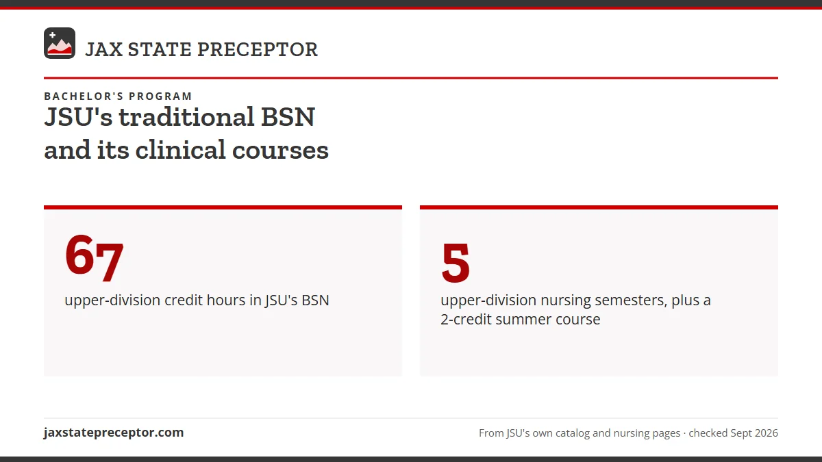 JSU's traditional BSN and its clinical courses. 67: upper-division credit hours in JSU's BSN; 5: upper-division nursing semesters, plus a 2-credit summer course.