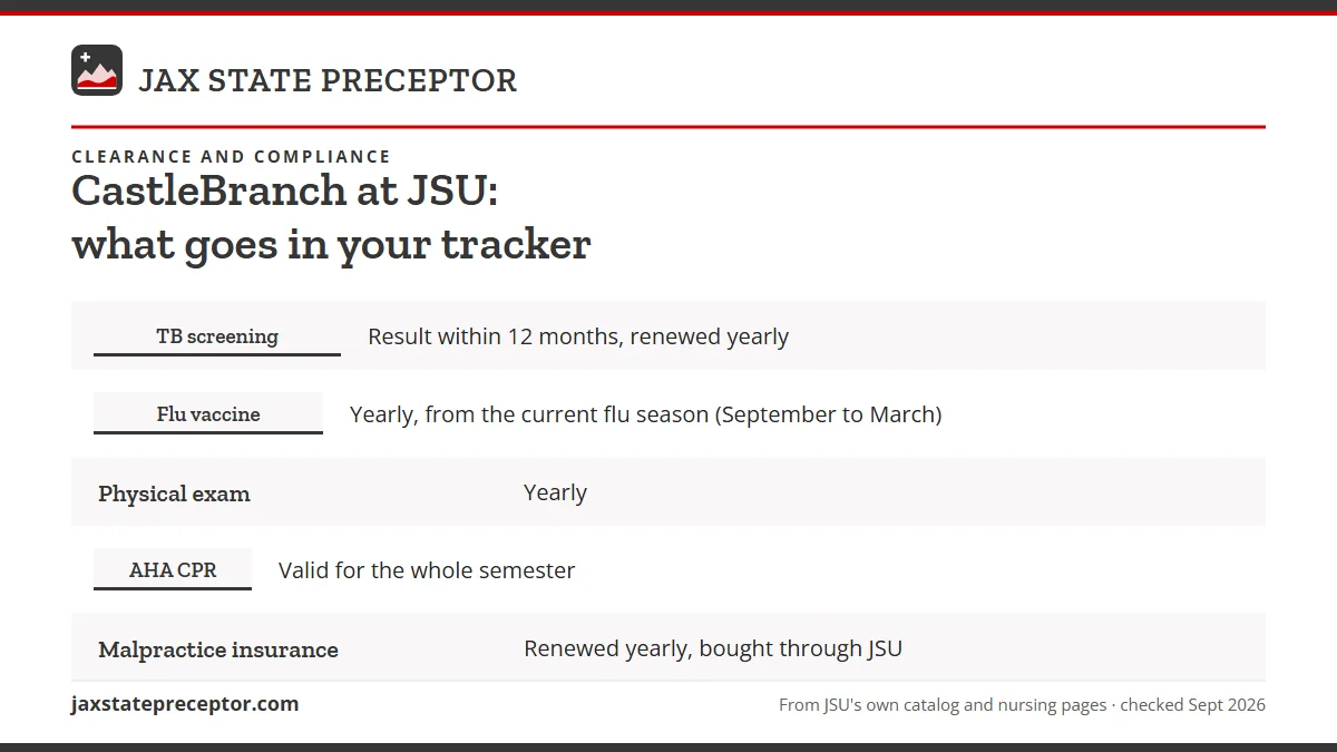Table. Renewal timing in JSU's 2024-25 graduate handbook: TB screening, Result within 12 months, renewed yearly; Flu vaccine, Yearly, from the current flu season (September to March); Physical exam, Yearly; AHA CPR, Valid for the whole semester.