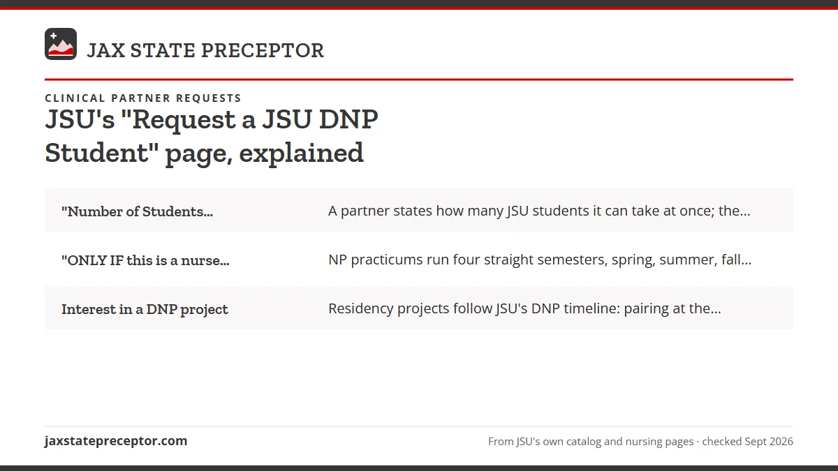 Table. Questions on JSU's partner form and the JSU facts behind them: "Number of Students Requested", A partner states how many JSU students it can take at once; the page sets no minimum; "ONLY IF this is a nurse practitioner student request, how many contact hours or semesters can the student compl