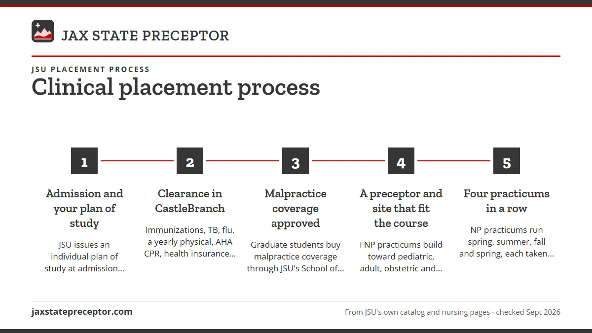 Numbered steps. The path, step by step: 1 Admission and your plan of study; 2 Clearance in CastleBranch; 3 Malpractice coverage approved; 4 A preceptor and site that fit the course; 5 Four practicums in a row.