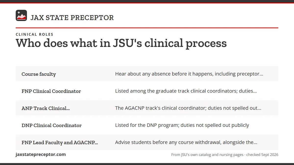 Table. School of Nursing program and track titles (2024-25 Graduate Handbook; 2026-27 catalog): Course faculty, Hear about any absence before it happens, including preceptor shifts, orientation, dissemination and simulations; approve the DNP project proposal; FNP Clinical Coordinator, Listed among t
