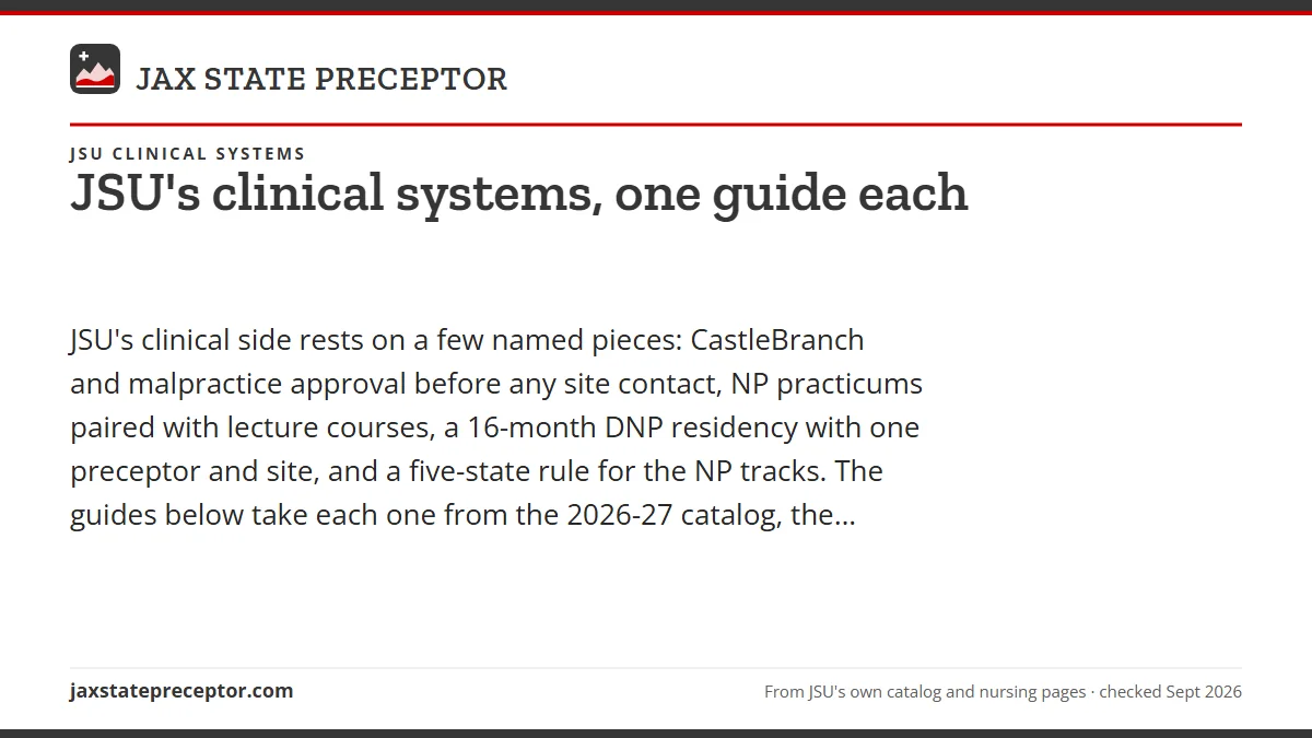 JSU's clinical systems, one guide each. JSU's clinical side rests on a few named pieces: CastleBranch and malpractice approval before any site contact, NP practicums paired with lecture courses, a 16-