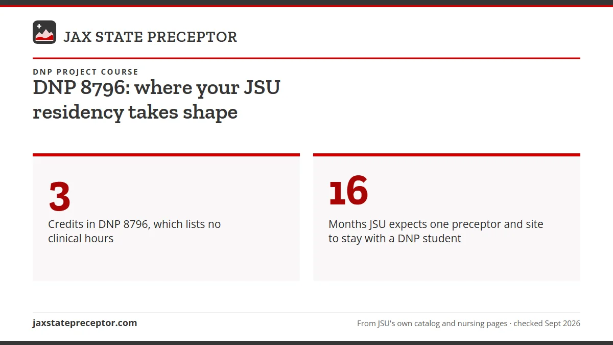 DNP 8796: where your JSU residency takes shape. 3: Credits in DNP 8796, which lists no clinical hours; 16: Months JSU expects one preceptor and site to stay with a DNP student.