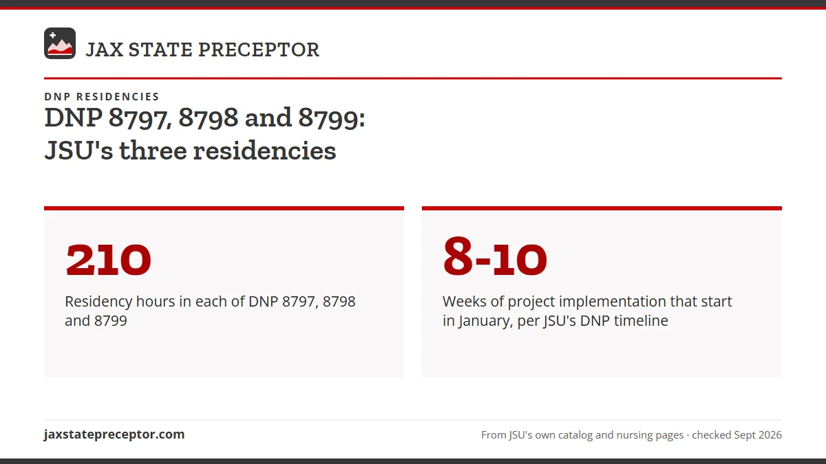 DNP 8797, 8798 and 8799: JSU's three residencies. 210: Residency hours in each of DNP 8797, 8798 and 8799; 8-10: Weeks of project implementation that start in January, per JSU's DNP timeline.