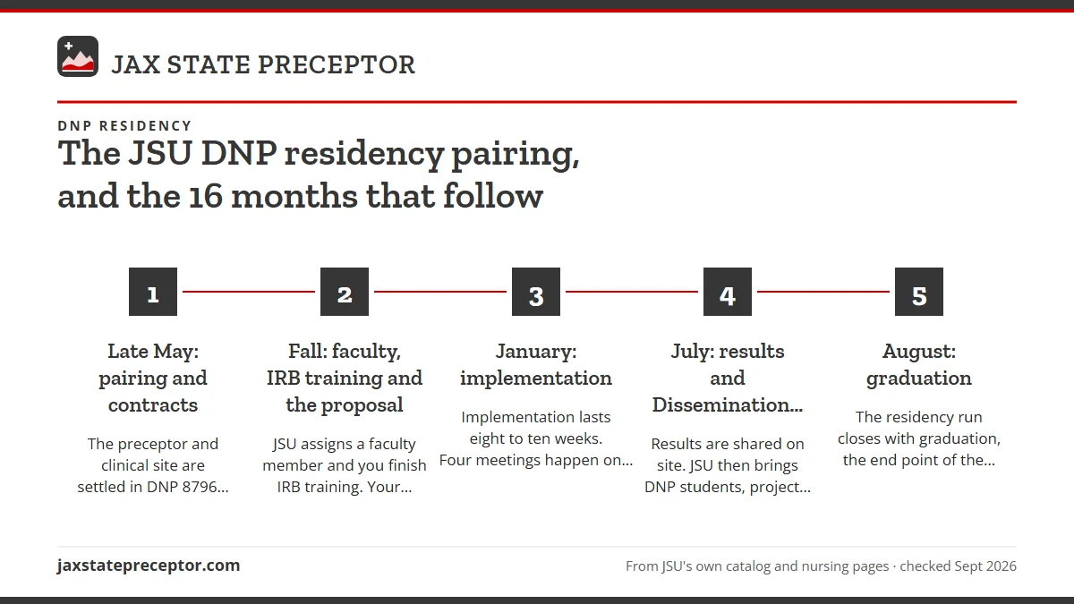 Numbered steps. The residency year, stage by stage: 1 Late May: pairing and contracts; 2 Fall: faculty, IRB training and the proposal; 3 January: implementation; 4 July: results and Dissemination Day; 5 August: graduation.