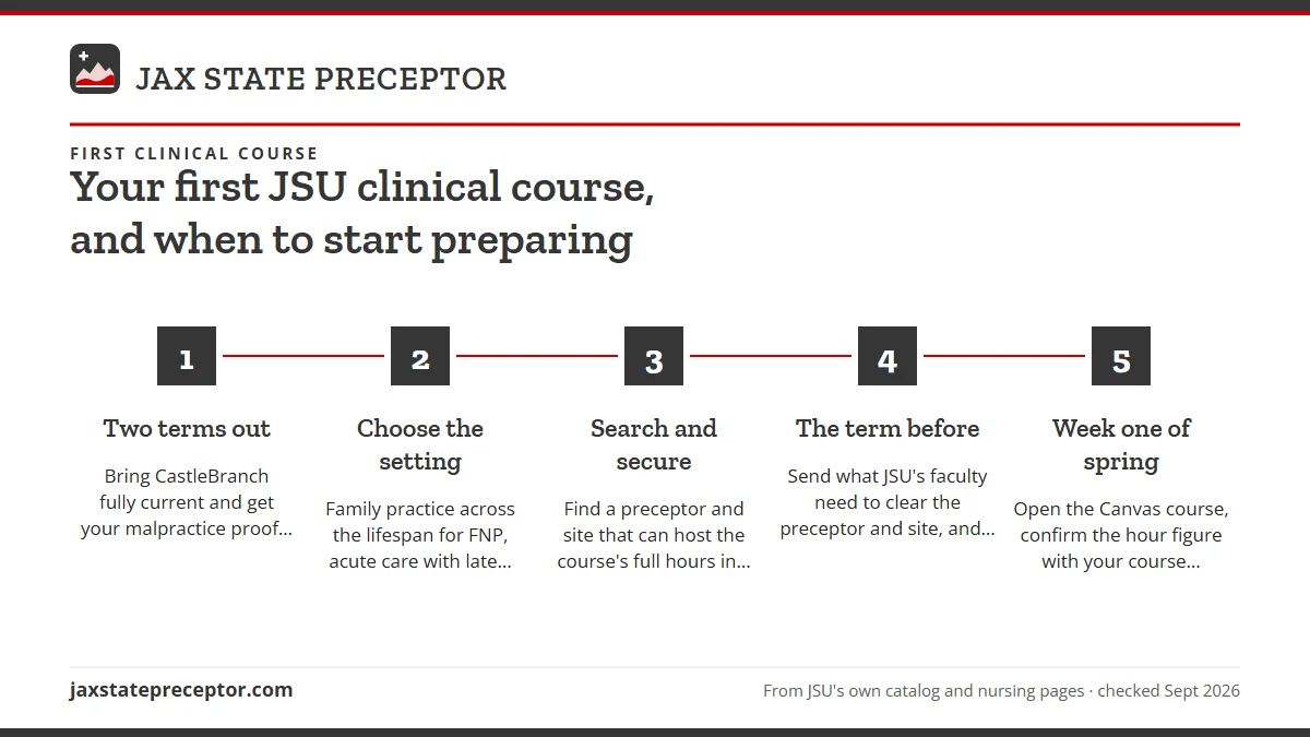 Numbered steps. A suggested countdown to Practicum I: 1 Two terms out; 2 Choose the setting; 3 Search and secure; 4 The term before; 5 Week one of spring.