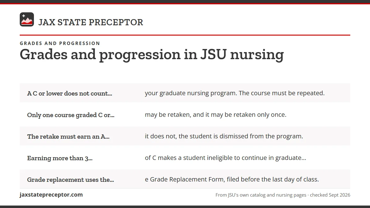 C grades and the single retake: A C or lower does not count toward your graduate nursing pro; Only one course graded C or lower may be retaken, and it may; The retake must earn an A or B. If it does not, the student ; Earning more than 3 semester hours of C makes a student inel.