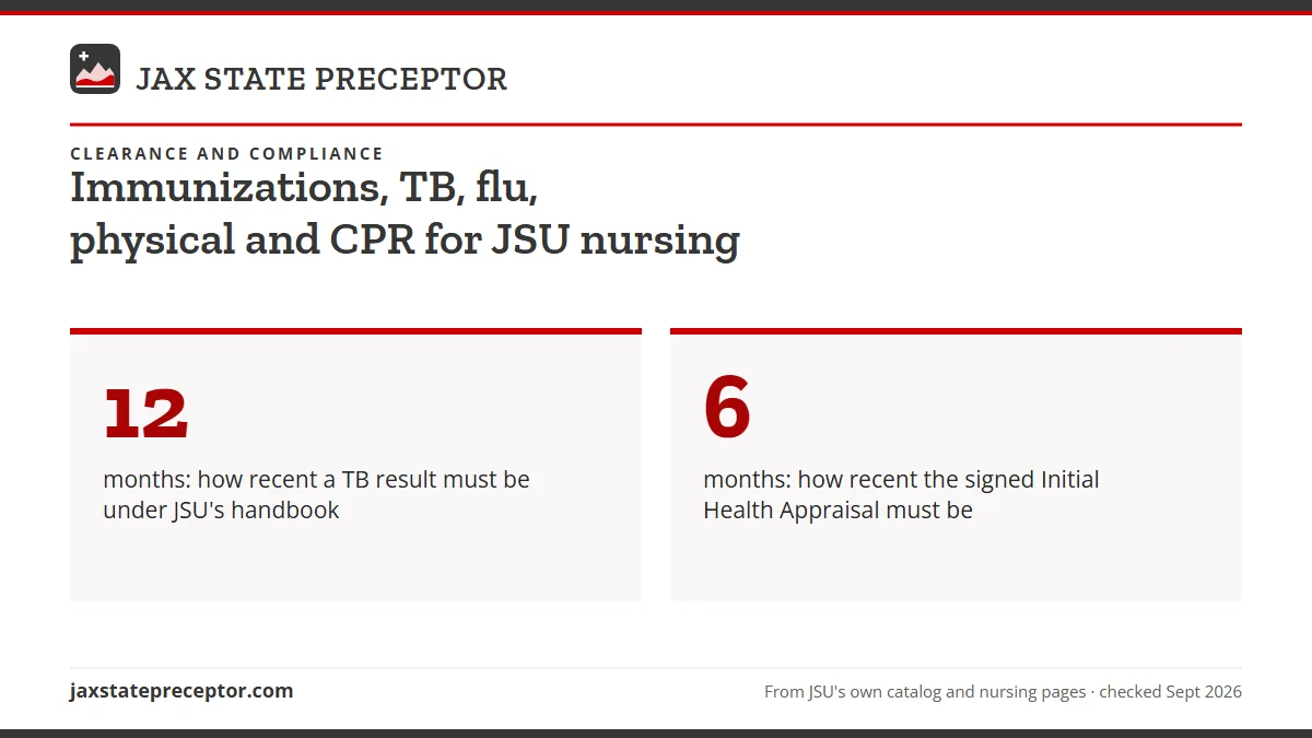 Immunizations, TB, flu, physical and CPR for JSU nursing. 12: months: how recent a TB result must be under JSU's handbook; 6: months: how recent the signed Initial Health Appraisal must be.