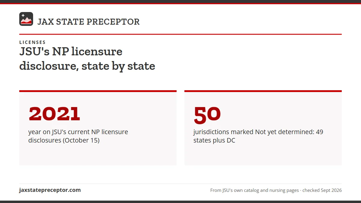 JSU's NP licensure disclosure, state by state. 2021: year on JSU's current NP licensure disclosures (October 15); 50: jurisdictions marked Not yet determined: 49 states plus DC.