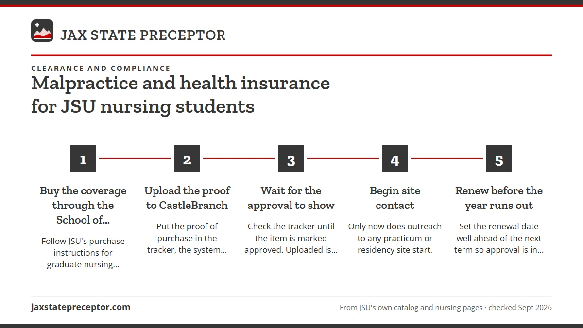 Numbered steps. From purchase to first site contact: 1 Buy the coverage through the School of Nursing; 2 Upload the proof to CastleBranch; 3 Wait for the approval to show; 4 Begin site contact; 5 Renew before the year runs out.