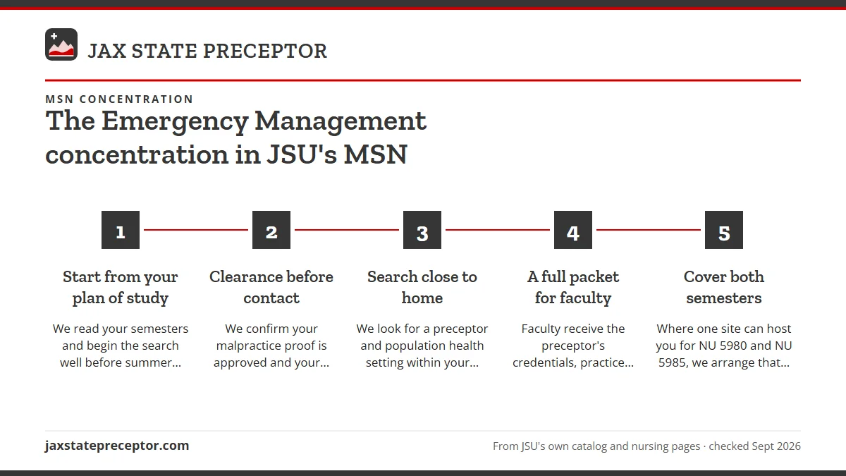 Numbered steps. How we set up your practicum semesters: 1 Start from your plan of study; 2 Clearance before contact; 3 Search close to home; 4 A full packet for faculty; 5 Cover both semesters.