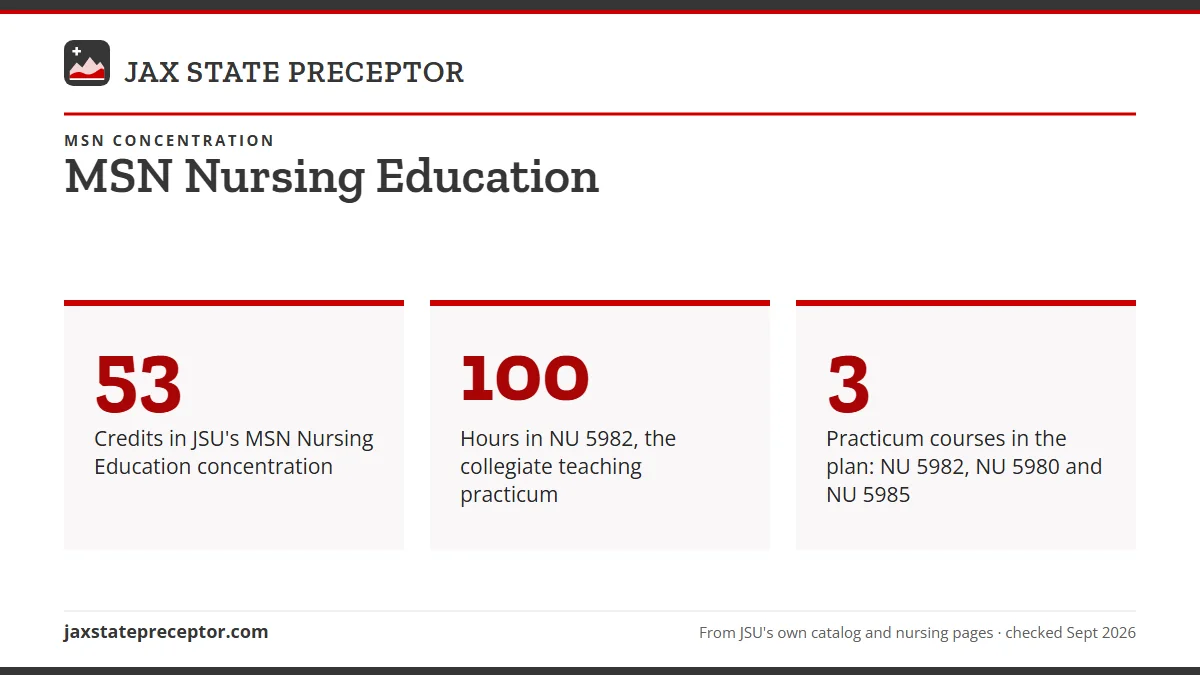 MSN Nursing Education. 53: Credits in JSU's MSN Nursing Education concentration; 100: Hours in NU 5982, the collegiate teaching practicum; 3: Practicum courses in the plan: NU 5982, NU 5980 and NU 5985.
