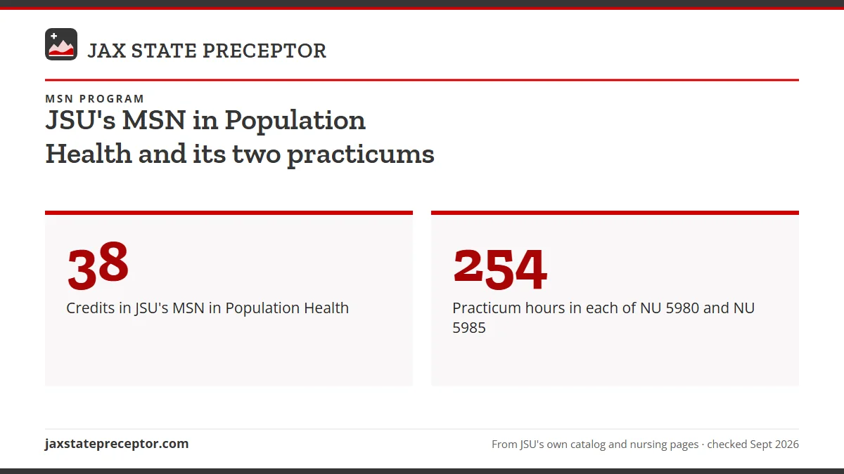 JSU's MSN in Population Health and its two practicums. 38: Credits in JSU's MSN in Population Health; 254: Practicum hours in each of NU 5980 and NU 5985.