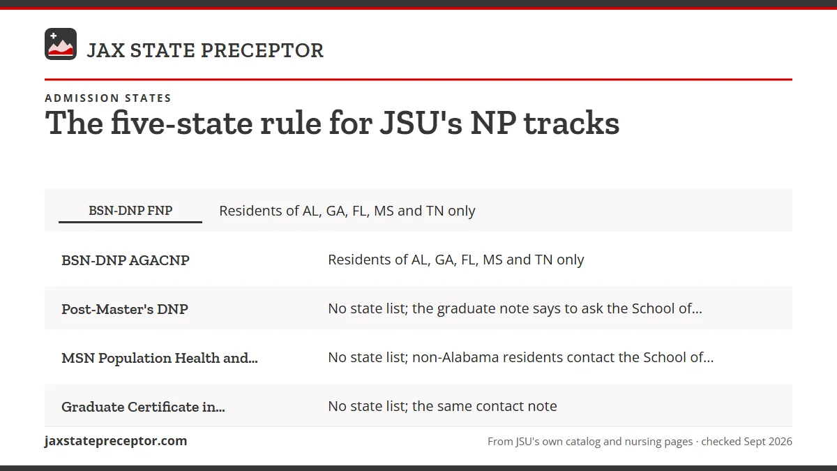 Table. State rules JSU publishes for its programs with clinical or practicum hours: BSN-DNP FNP, Residents of AL, GA, FL, MS and TN only; BSN-DNP AGACNP, Residents of AL, GA, FL, MS and TN only; Post-Master's DNP, No state list; the graduate note says to ask the School of Nursing; MSN Population Hea
