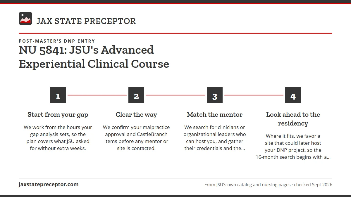 Numbered steps. How we find your NU 5841 hours: 1 Start from your gap; 2 Clear the way; 3 Match the mentor; 4 Look ahead to the residency.