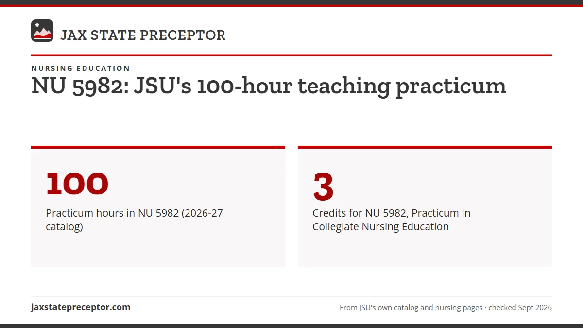 NU 5982: JSU's 100-hour teaching practicum. 100: Practicum hours in NU 5982 (2026-27 catalog); 3: Credits for NU 5982, Practicum in Collegiate Nursing Education.