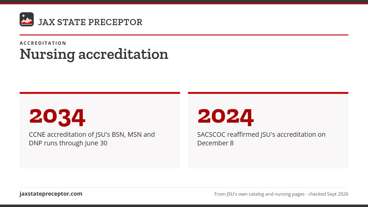 Nursing accreditation. 2034: CCNE accreditation of JSU's BSN, MSN and DNP runs through June 30; 2024: SACSCOC reaffirmed JSU's accreditation on December 8.