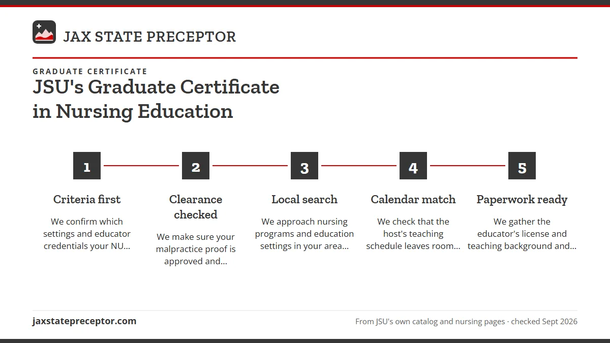 Numbered steps. How we find your teaching practicum: 1 Criteria first; 2 Clearance checked; 3 Local search; 4 Calendar match; 5 Paperwork ready.