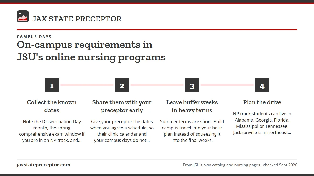 Numbered steps. Planning clinicals around campus dates: 1 Collect the known dates; 2 Share them with your preceptor early; 3 Leave buffer weeks in heavy terms; 4 Plan the drive.