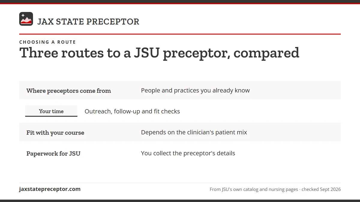 Table. Three routes to a JSU preceptor: Where preceptors come from, People and practices you already know; Your time, Outreach, follow-up and fit checks; Fit with your course, Depends on the clinician's patient mix; Paperwork for JSU, You collect the preceptor's details.