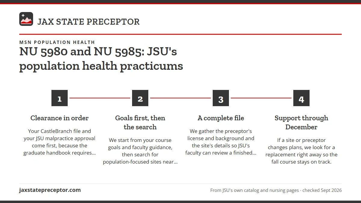 Numbered steps. How we set up your population health practicums: 1 Clearance in order; 2 Goals first, then the search; 3 A complete file; 4 Support through December.