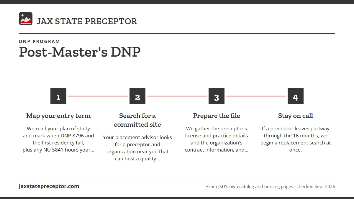 Numbered steps. How we help Post-Master's DNP students: 1 Map your entry term; 2 Search for a committed site; 3 Prepare the file; 4 Stay on call.