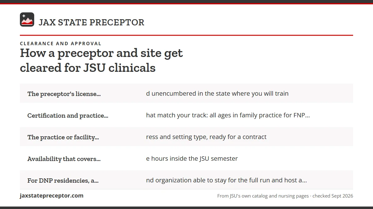What faculty weigh when they clear a match: The preceptor's license, active and unencumbered in the stat; Certification and practice focus that match your track: all ; The practice or facility name, address and setting type, rea; Availability that covers the course hours inside the JSU sem.