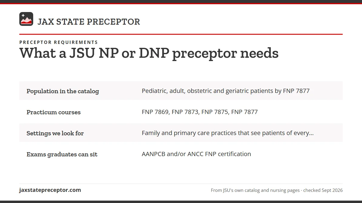 Table. Population and practicum courses by JSU NP track, from the 2026-27 catalog and JSU's track pages: Population in the catalog, Pediatric, adult, obstetric and geriatric patients by FNP 7877; Practicum courses, FNP 7869, FNP 7873, FNP 7875, FNP 7877; Settings we look for, Family and primary care
