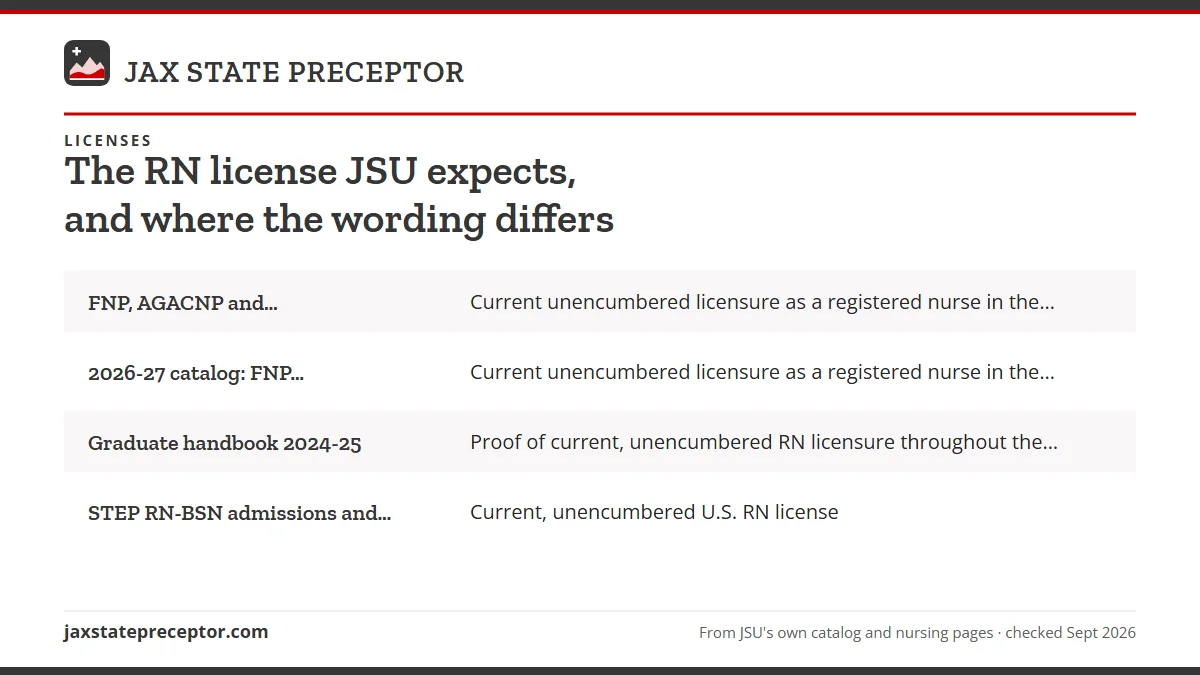 Table. How JSU sources word the RN license requirement (read September 2026): FNP, AGACNP and Post-Master's DNP web pages, Current unencumbered licensure as a registered nurse in the United States; 2026-27 catalog: FNP, AGACNP and Post-Master's DNP, Current unencumbered licensure as a registered nur