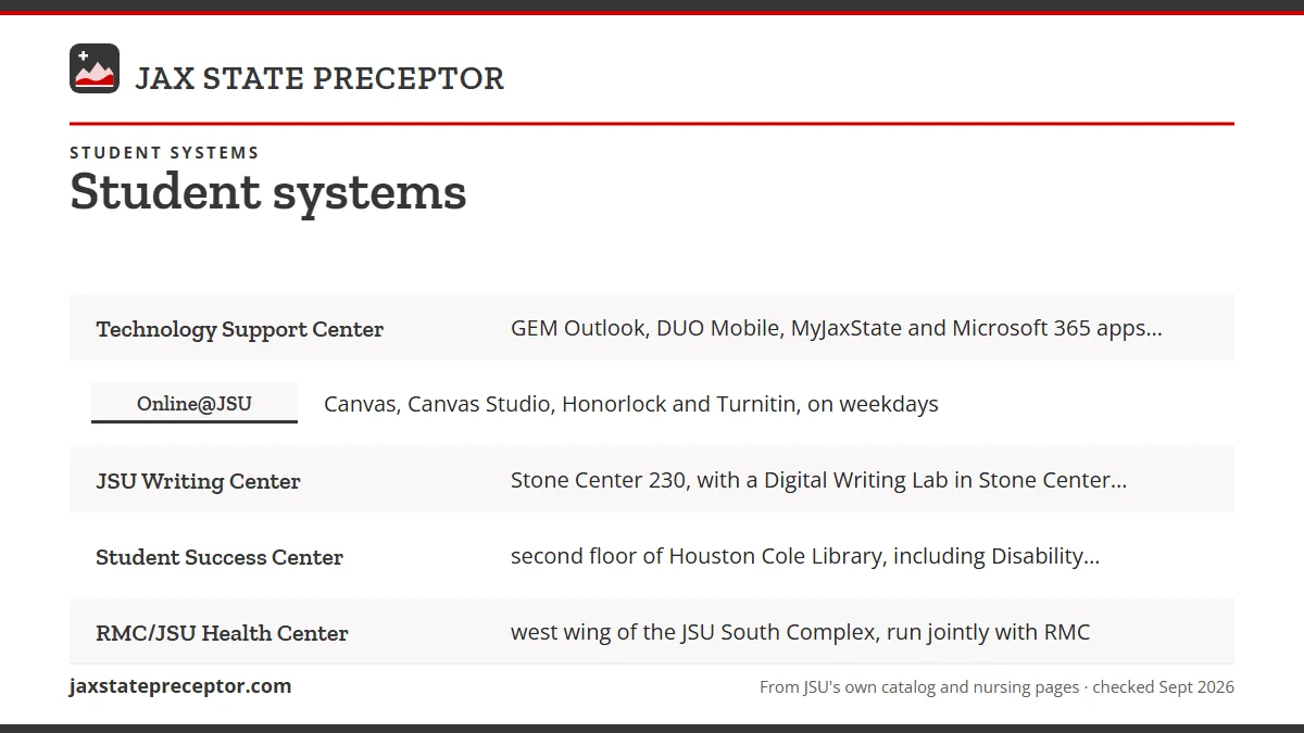 Where to get help: Technology Support Center: GEM Outlook, DUO Mobile, MyJaxSta; Online@JSU: Canvas, Canvas Studio, Honorlock and Turnitin, o; JSU Writing Center: Stone Center 230, with a Digital Writing; Student Success Center: second floor of Houston Cole Library.