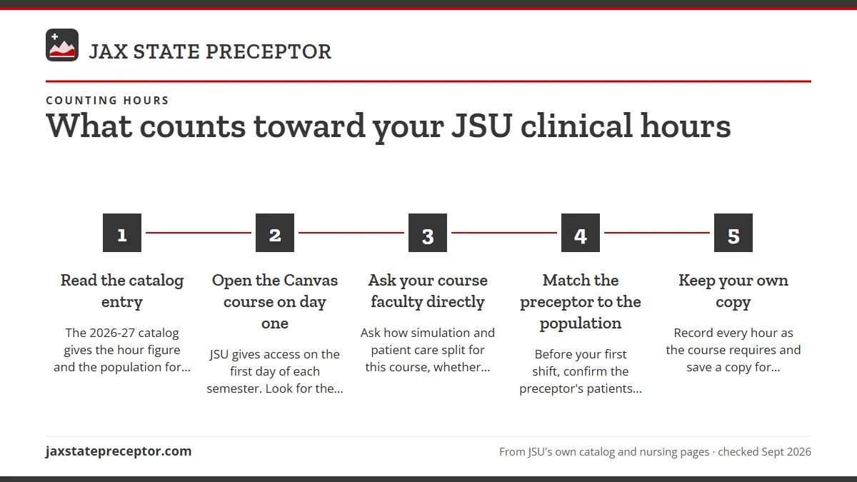 Numbered steps. How to confirm what counts, course by course: 1 Read the catalog entry; 2 Open the Canvas course on day one; 3 Ask your course faculty directly; 4 Match the preceptor to the population; 5 Keep your own copy.