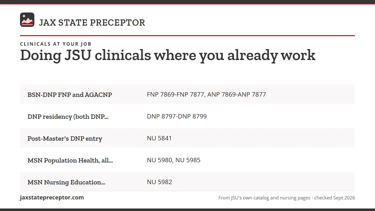 Table. What JSU publishes that bears on a workplace site, by program (2026-27 catalog and JSU program pages): BSN-DNP FNP and AGACNP, FNP 7869-FNP 7877, ANP 7869-ANP 7877; DNP residency (both DNP routes), DNP 8797-DNP 8799; Post-Master's DNP entry, NU 5841; MSN Population Health, all concentrations,
