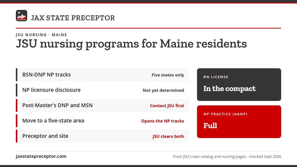 JSU nursing programs for Maine residents. BSN-DNP NP tracks: five states only; NP licensure disclosure: not yet determined; Post-Master's DNP and MSN: contact jsu first; Move to a five-state area: opens the np tracks. RN license: in the compact. NP practice: full.
